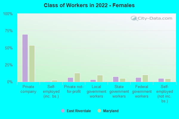 Class of Workers in 2022 - Females