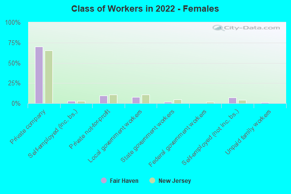 Class of Workers in 2022 - Females