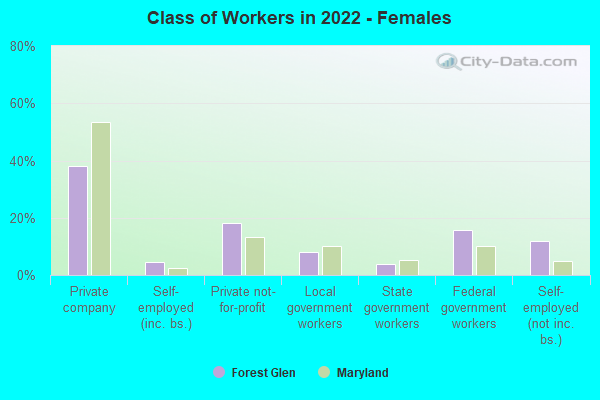 Class of Workers in 2022 - Females