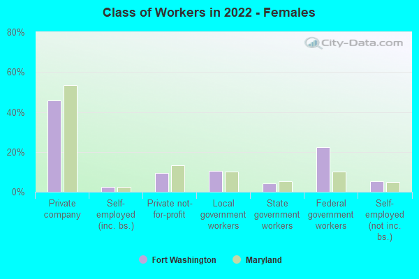 Class of Workers in 2022 - Females