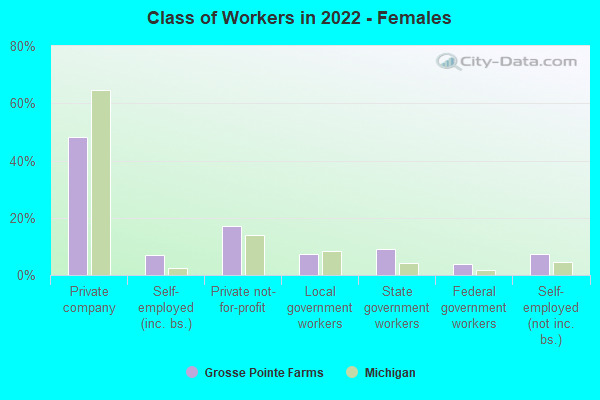 Class of Workers in 2022 - Females