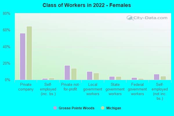 Class of Workers in 2022 - Females