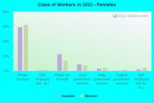 Class of Workers in 2022 - Females