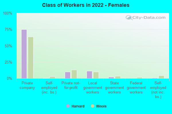 Class of Workers in 2022 - Females