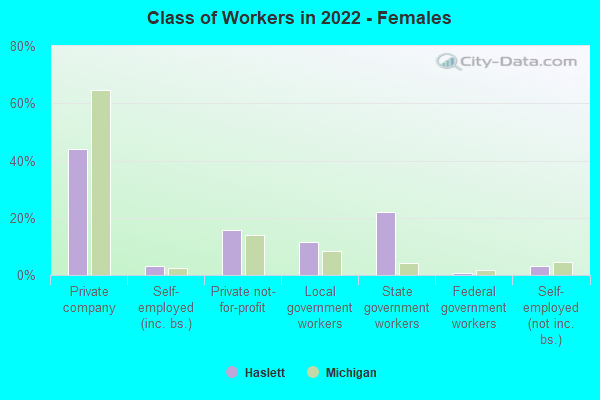 Class of Workers in 2022 - Females