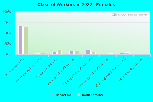 Class of Workers in 2022 - Females