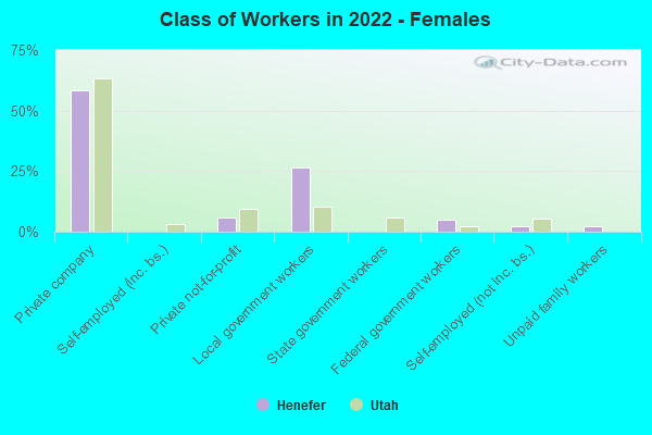 Class of Workers in 2022 - Females