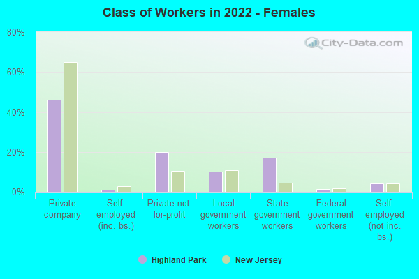 Class of Workers in 2022 - Females