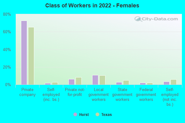 Class of Workers in 2022 - Females