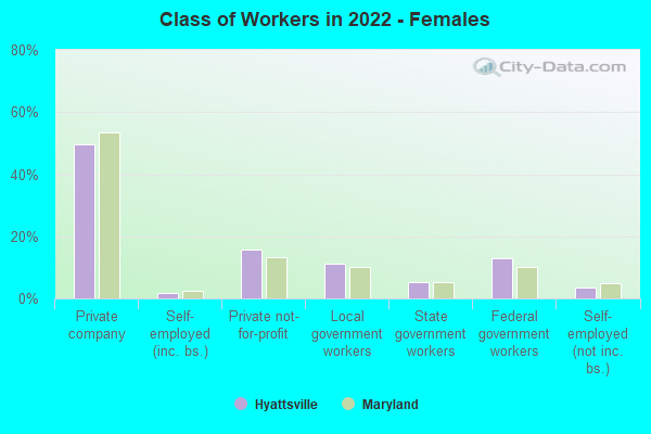 Class of Workers in 2022 - Females