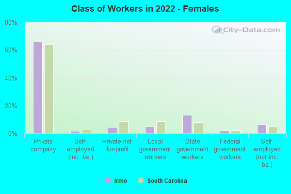 Class of Workers in 2022 - Females