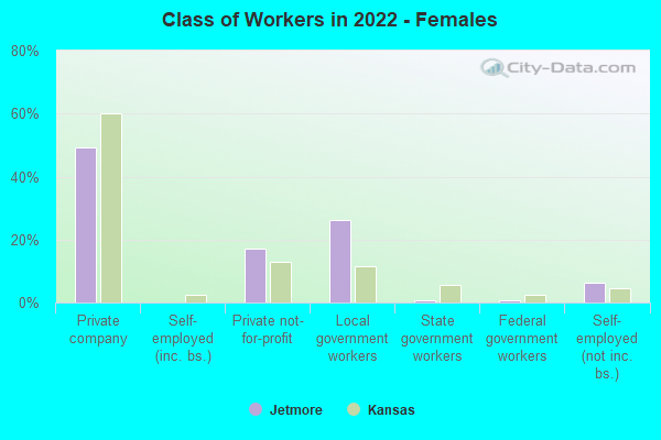 Class of Workers in 2022 - Females