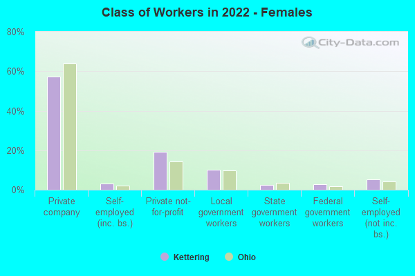 Class of Workers in 2022 - Females