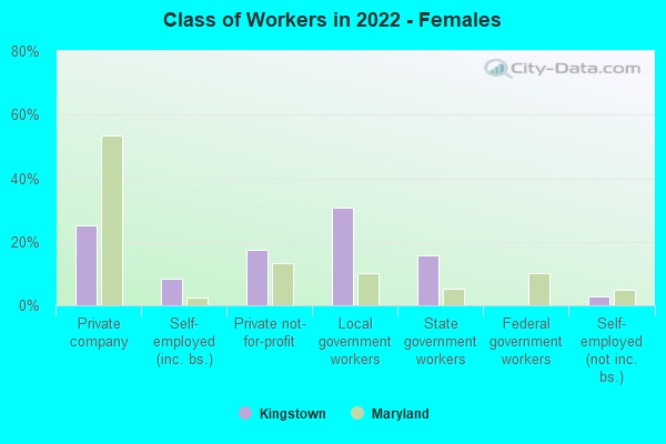 Class of Workers in 2022 - Females