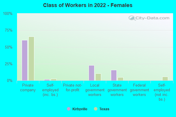 Class of Workers in 2022 - Females