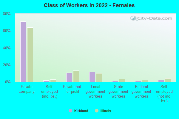 Class of Workers in 2022 - Females