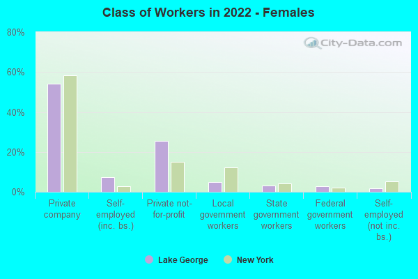 Class of Workers in 2022 - Females