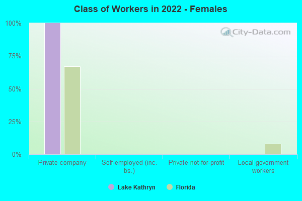 Class of Workers in 2022 - Females