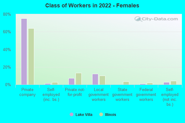 Class of Workers in 2022 - Females