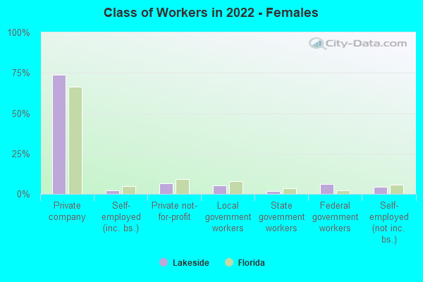 Class of Workers in 2022 - Females