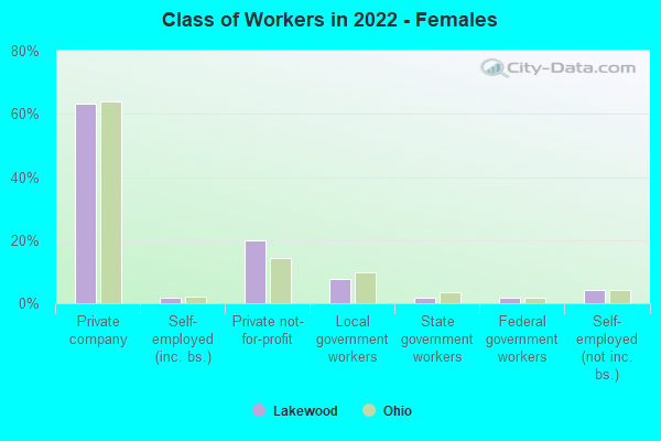 Class of Workers in 2022 - Females