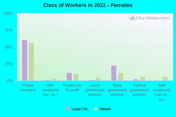 Class of Workers in 2022 - Females