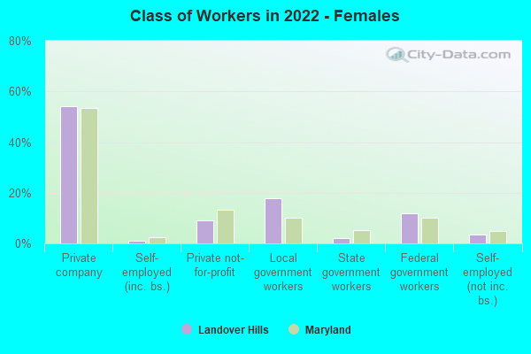 Class of Workers in 2022 - Females