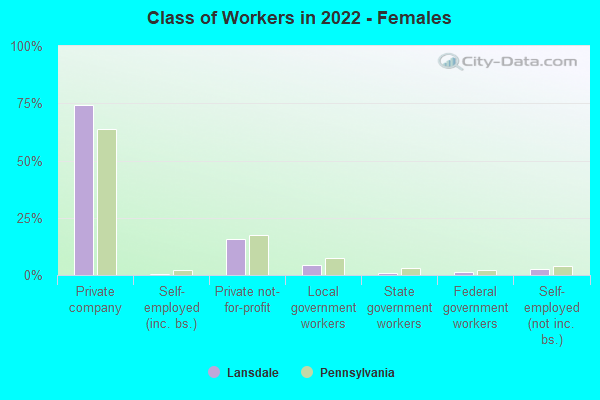 Class of Workers in 2022 - Females