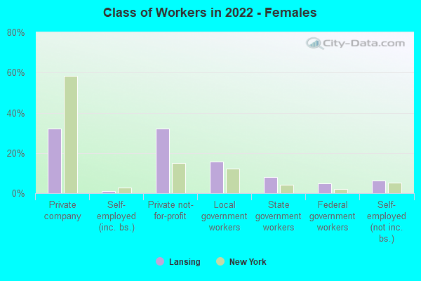 Class of Workers in 2022 - Females