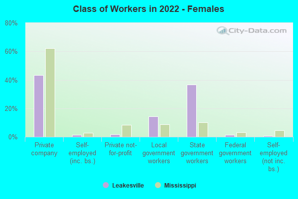 Class of Workers in 2022 - Females