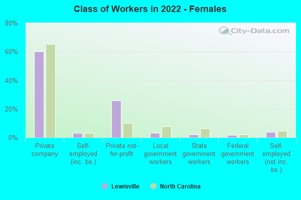 Class of Workers in 2022 - Females