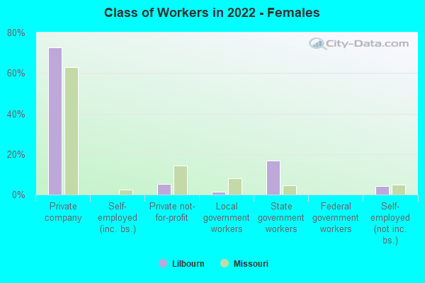 Class of Workers in 2022 - Females