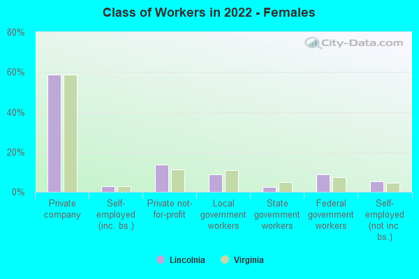 Class of Workers in 2022 - Females