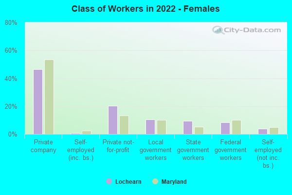 Class of Workers in 2022 - Females