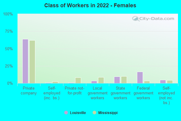 Class of Workers in 2022 - Females