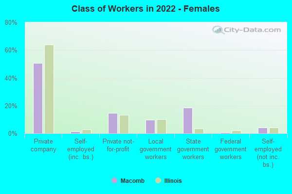 Class of Workers in 2022 - Females