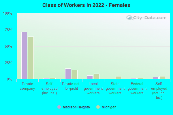 Class of Workers in 2022 - Females