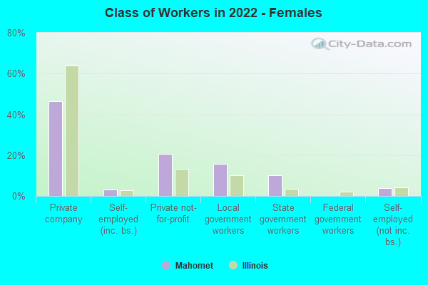 Class of Workers in 2022 - Females