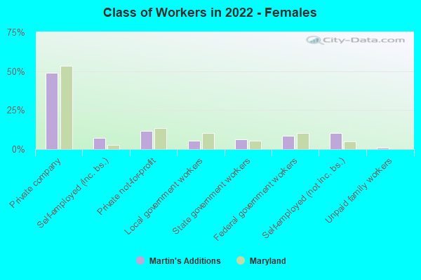 Class of Workers in 2022 - Females