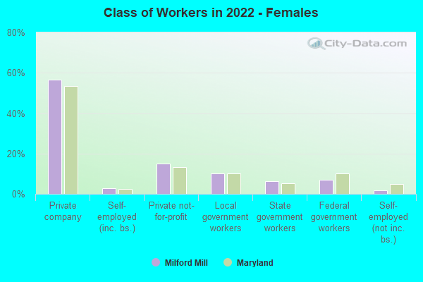 Class of Workers in 2022 - Females