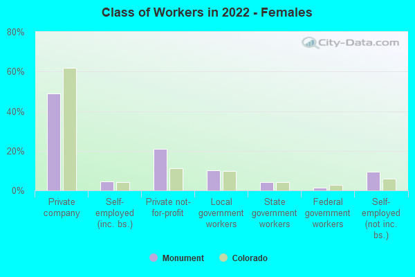 Class of Workers in 2022 - Females