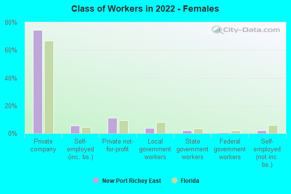 Class of Workers in 2022 - Females