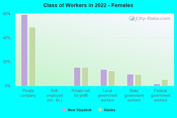 Class of Workers in 2022 - Females