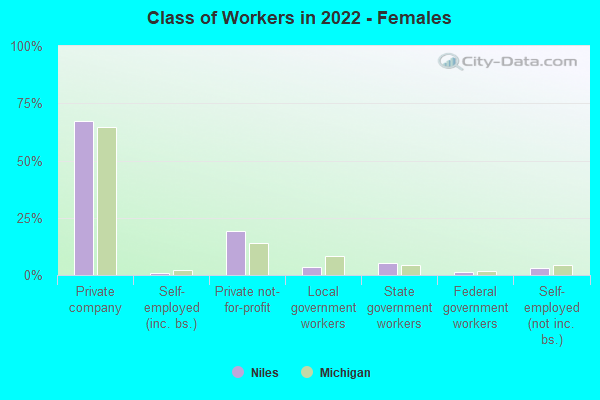 Class of Workers in 2022 - Females