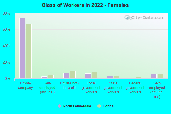 Class of Workers in 2022 - Females