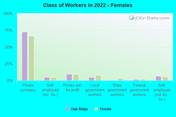 Class of Workers in 2022 - Females