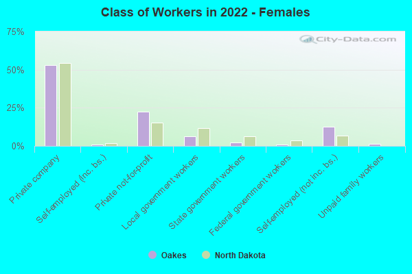 Class of Workers in 2022 - Females