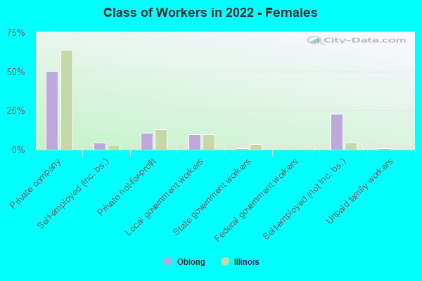 Class of Workers in 2022 - Females