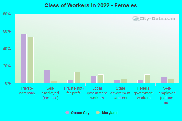 Class of Workers in 2022 - Females