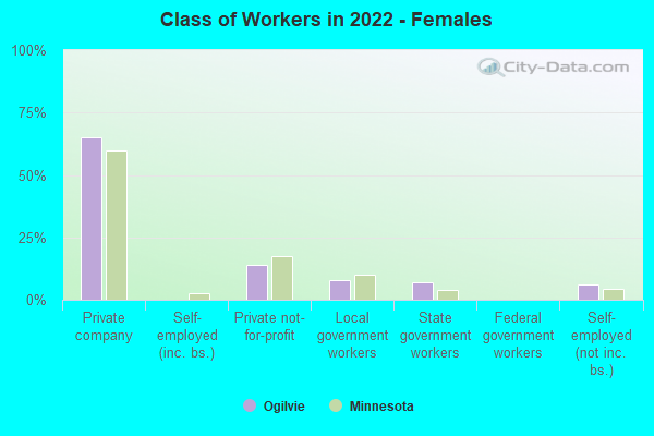 Class of Workers in 2022 - Females